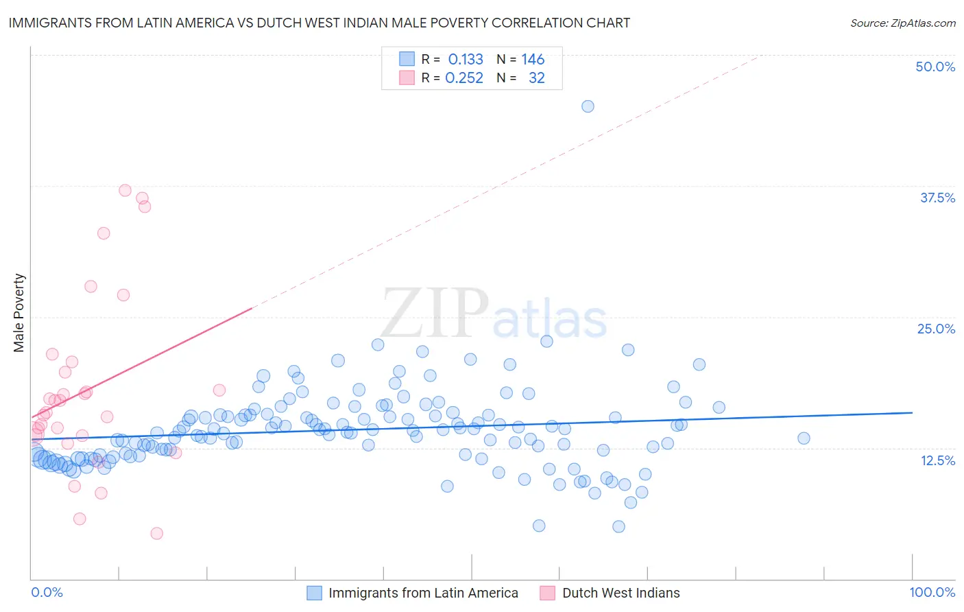 Immigrants from Latin America vs Dutch West Indian Male Poverty