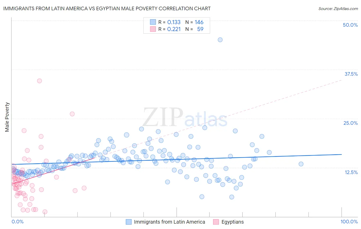 Immigrants from Latin America vs Egyptian Male Poverty