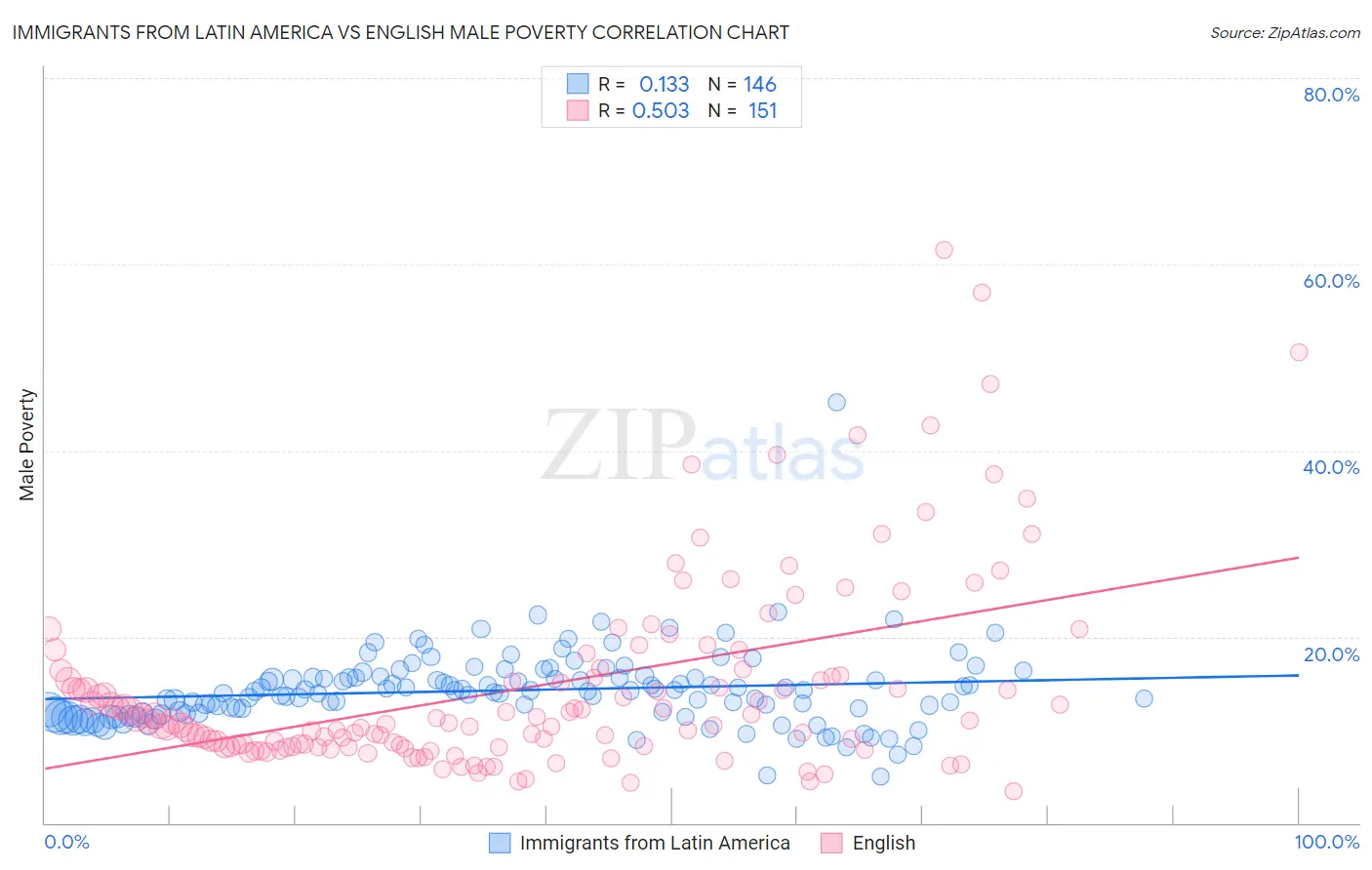 Immigrants from Latin America vs English Male Poverty