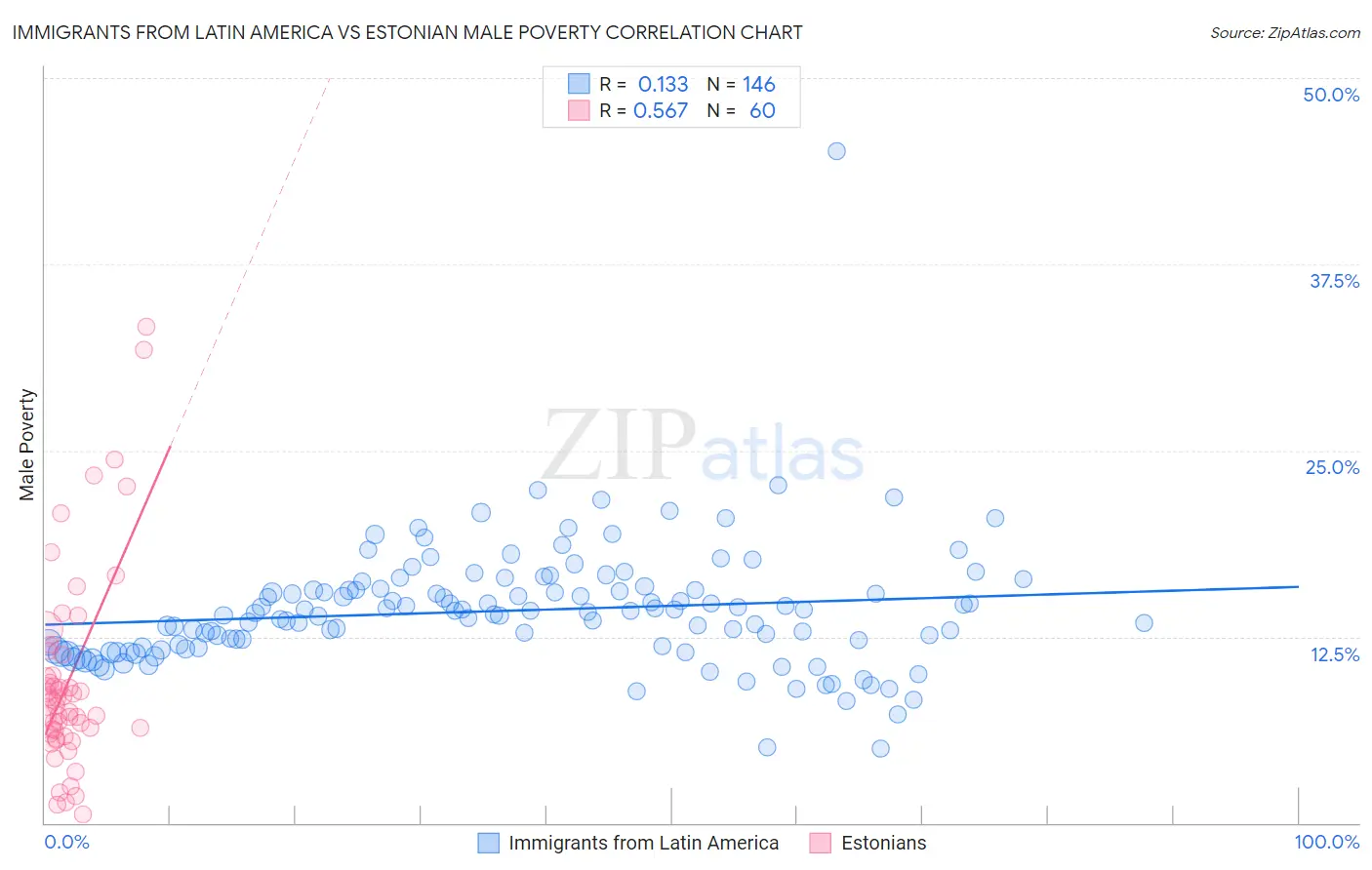 Immigrants from Latin America vs Estonian Male Poverty