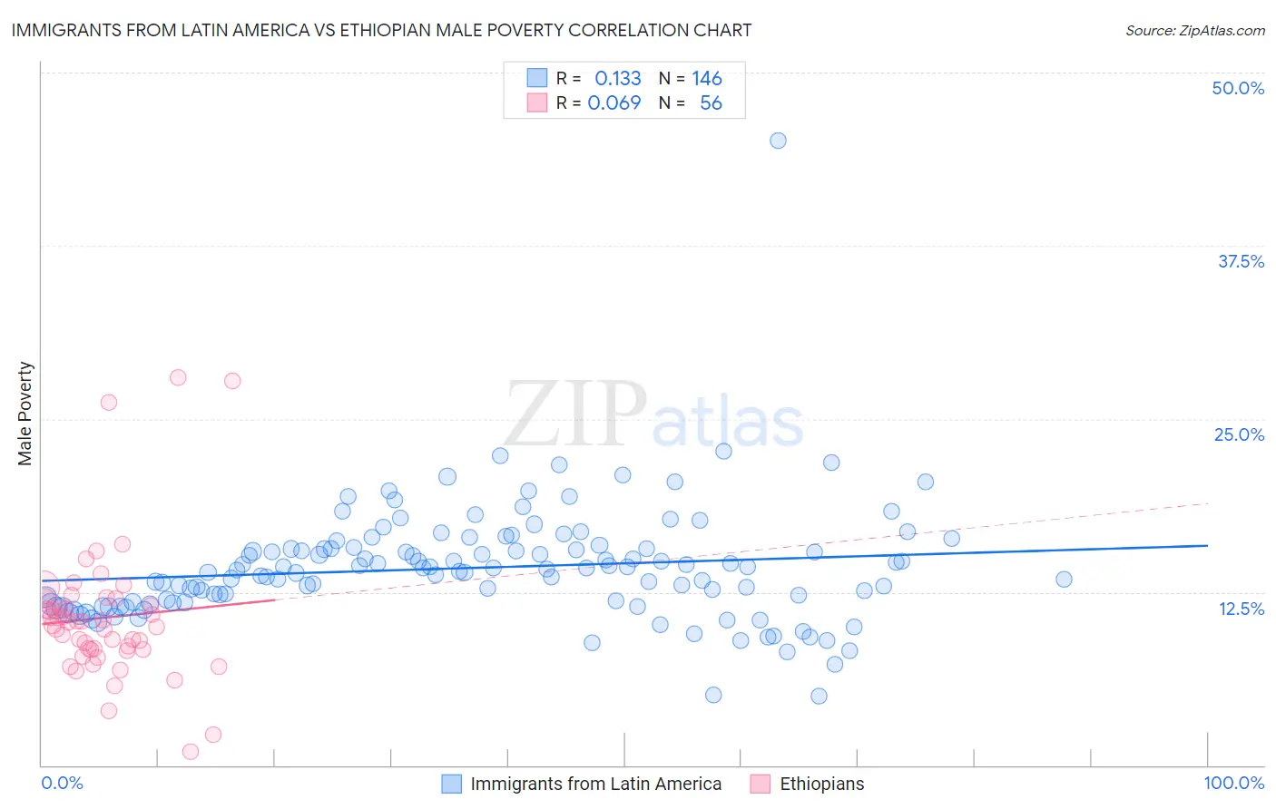 Immigrants from Latin America vs Ethiopian Male Poverty