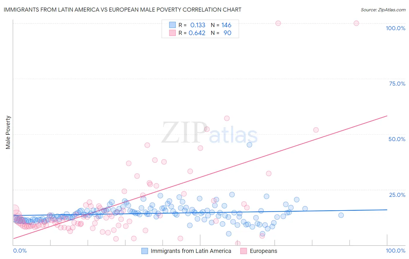 Immigrants from Latin America vs European Male Poverty