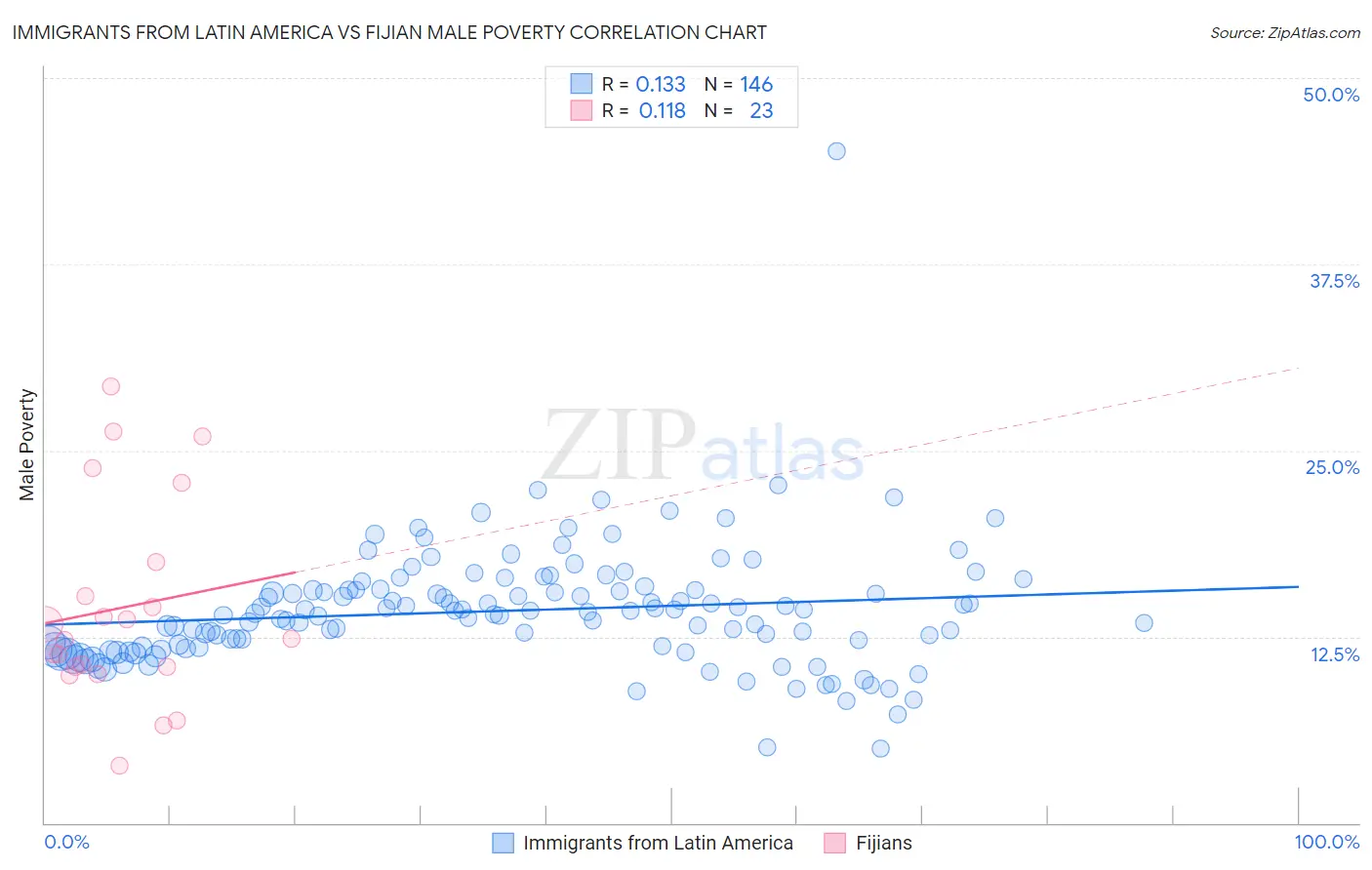 Immigrants from Latin America vs Fijian Male Poverty