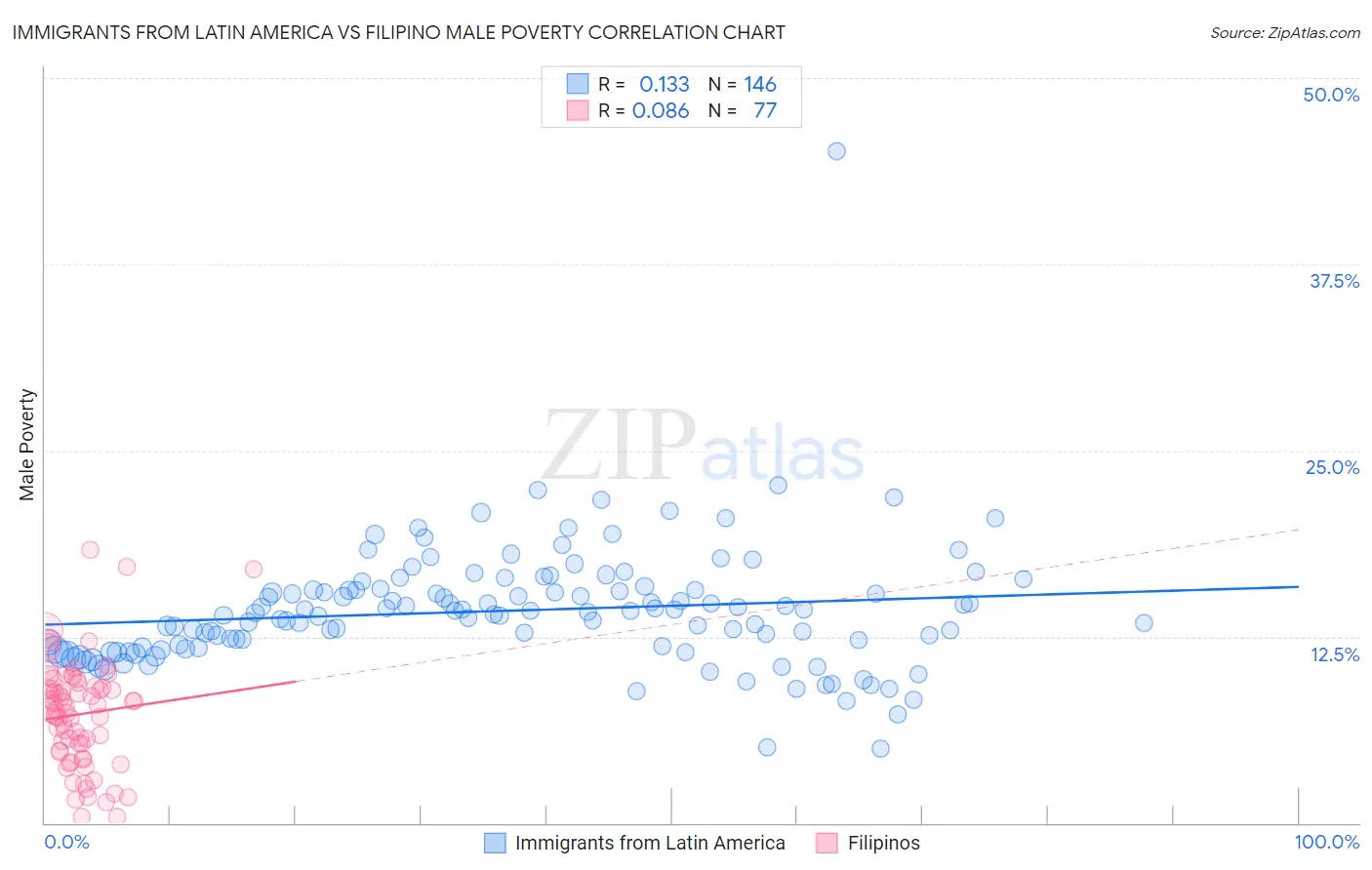 Immigrants from Latin America vs Filipino Male Poverty