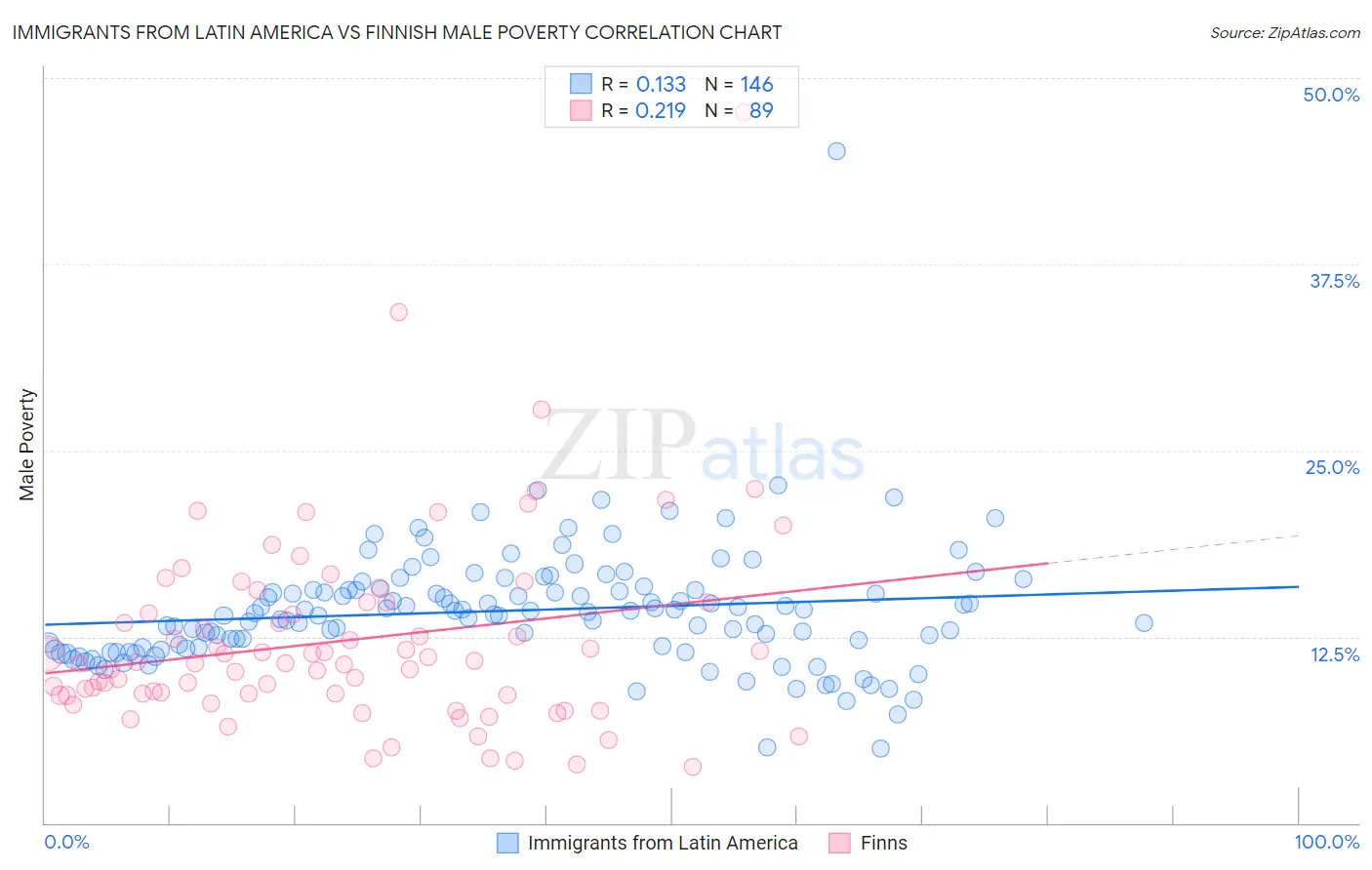 Immigrants from Latin America vs Finnish Male Poverty