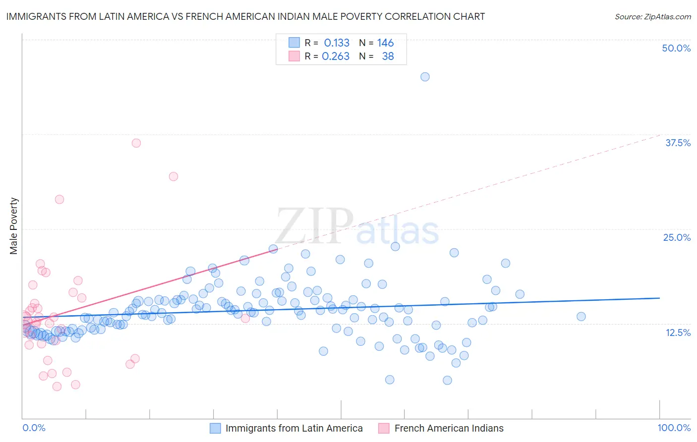 Immigrants from Latin America vs French American Indian Male Poverty