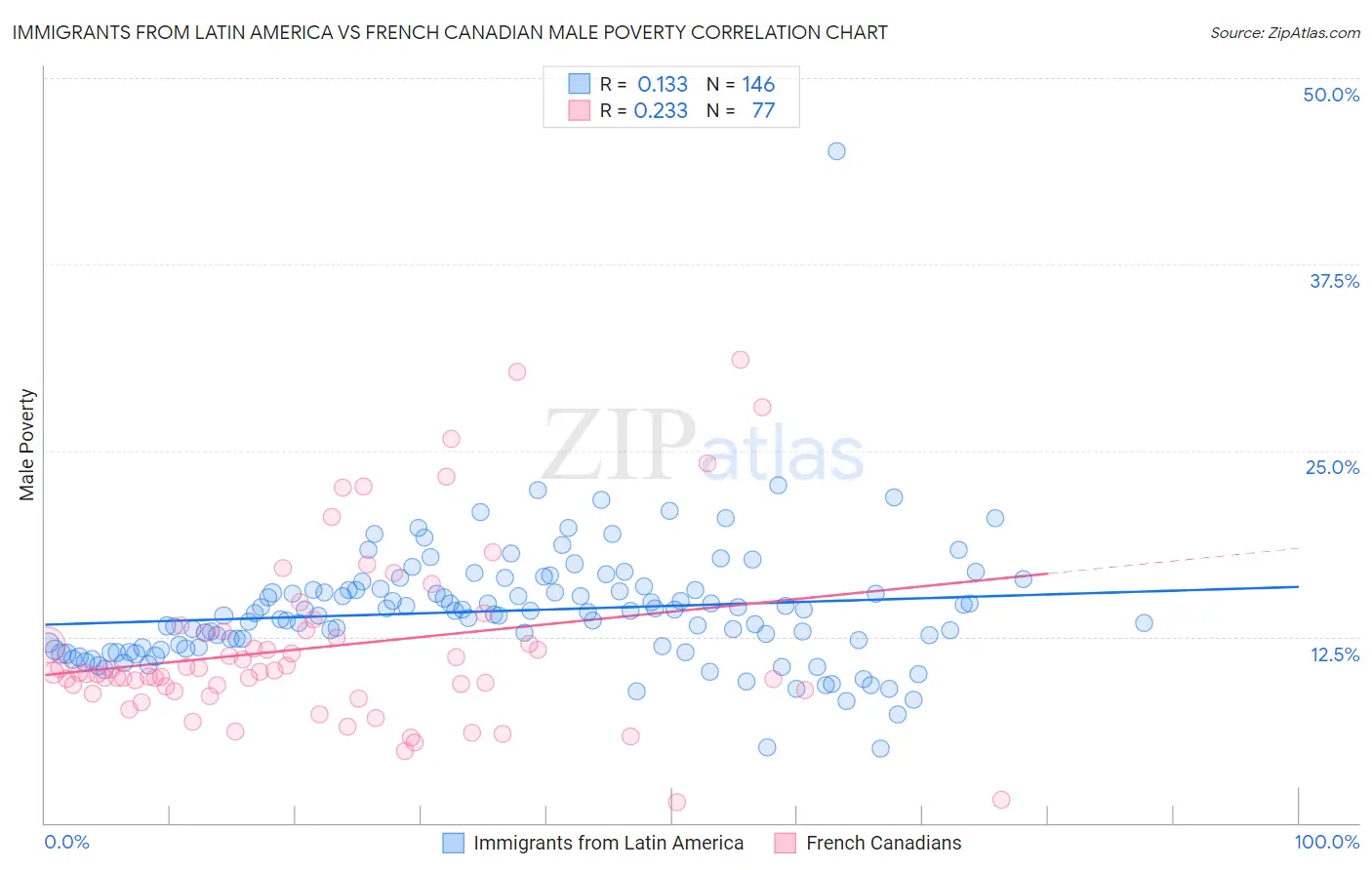 Immigrants from Latin America vs French Canadian Male Poverty