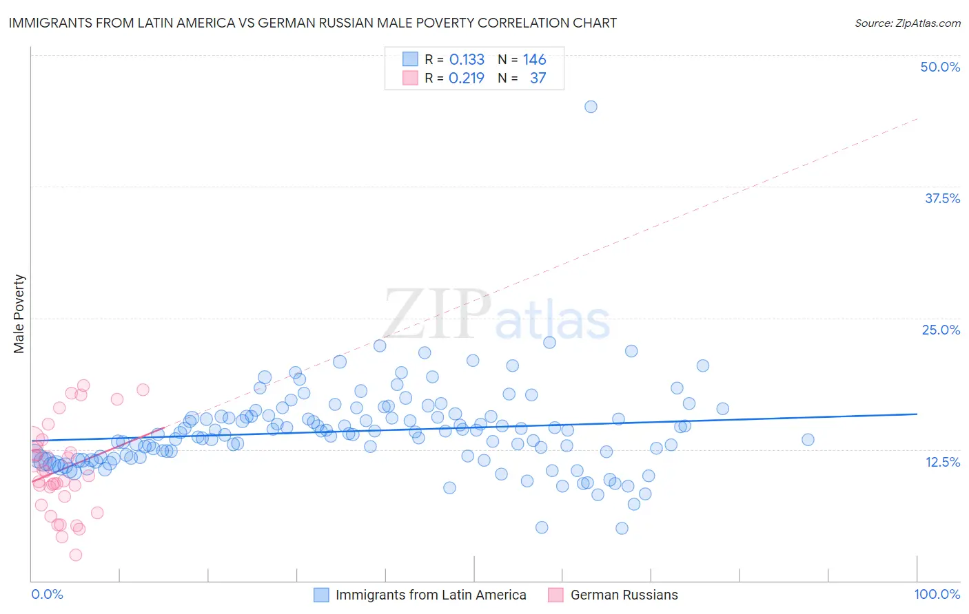 Immigrants from Latin America vs German Russian Male Poverty