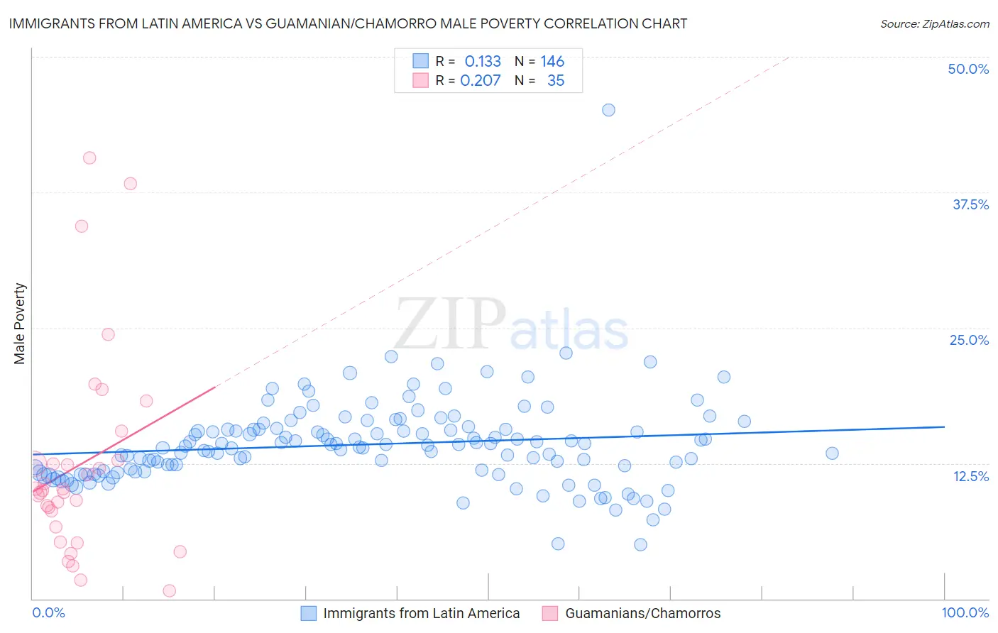 Immigrants from Latin America vs Guamanian/Chamorro Male Poverty