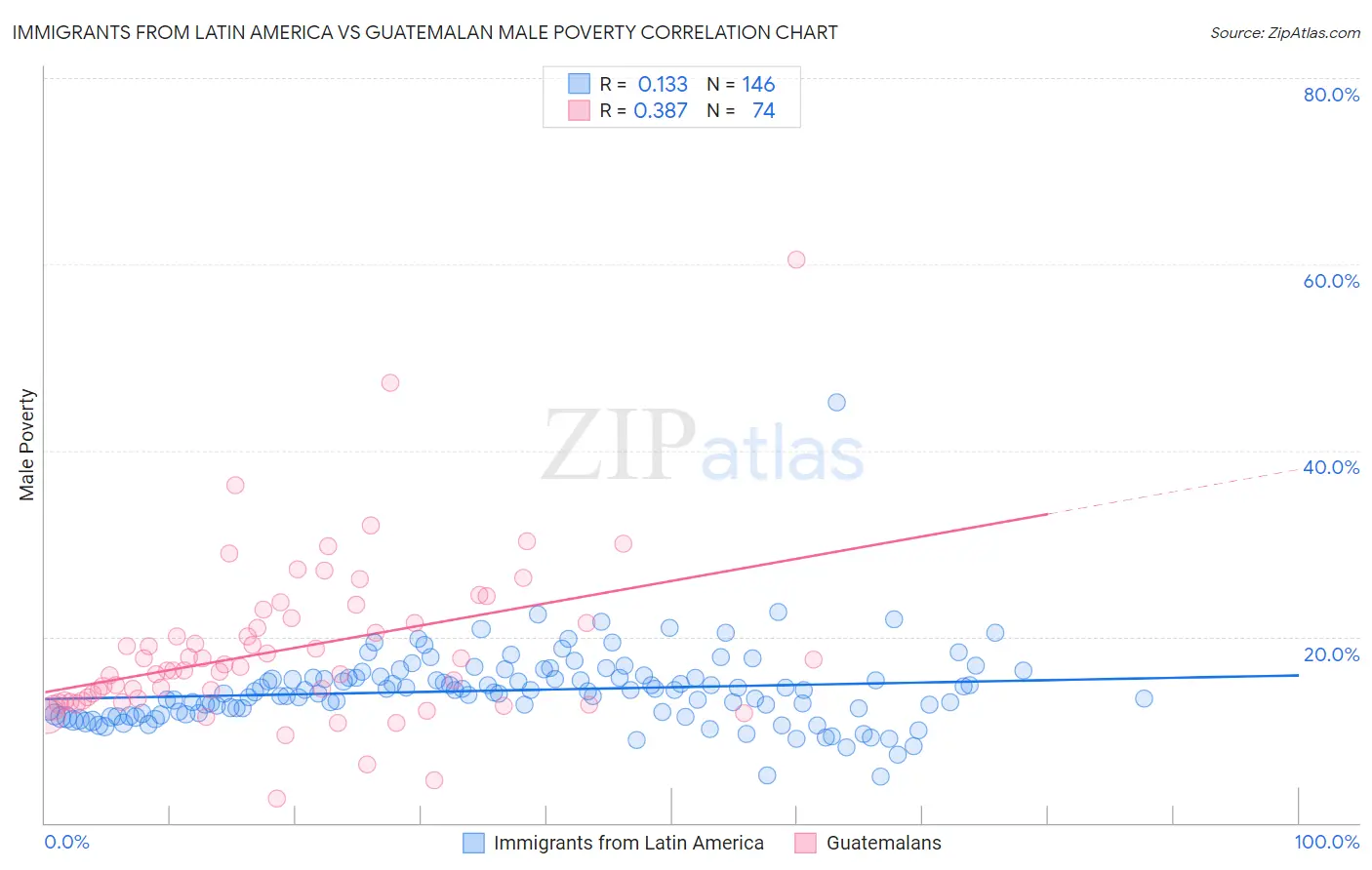 Immigrants from Latin America vs Guatemalan Male Poverty