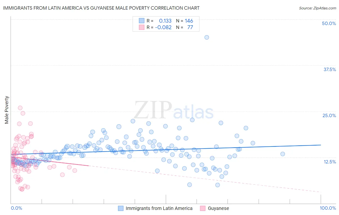 Immigrants from Latin America vs Guyanese Male Poverty
