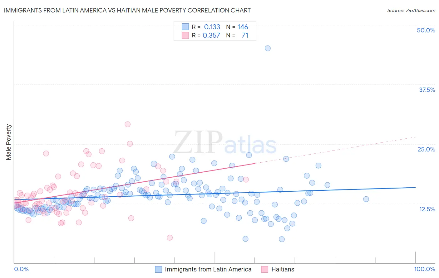 Immigrants from Latin America vs Haitian Male Poverty