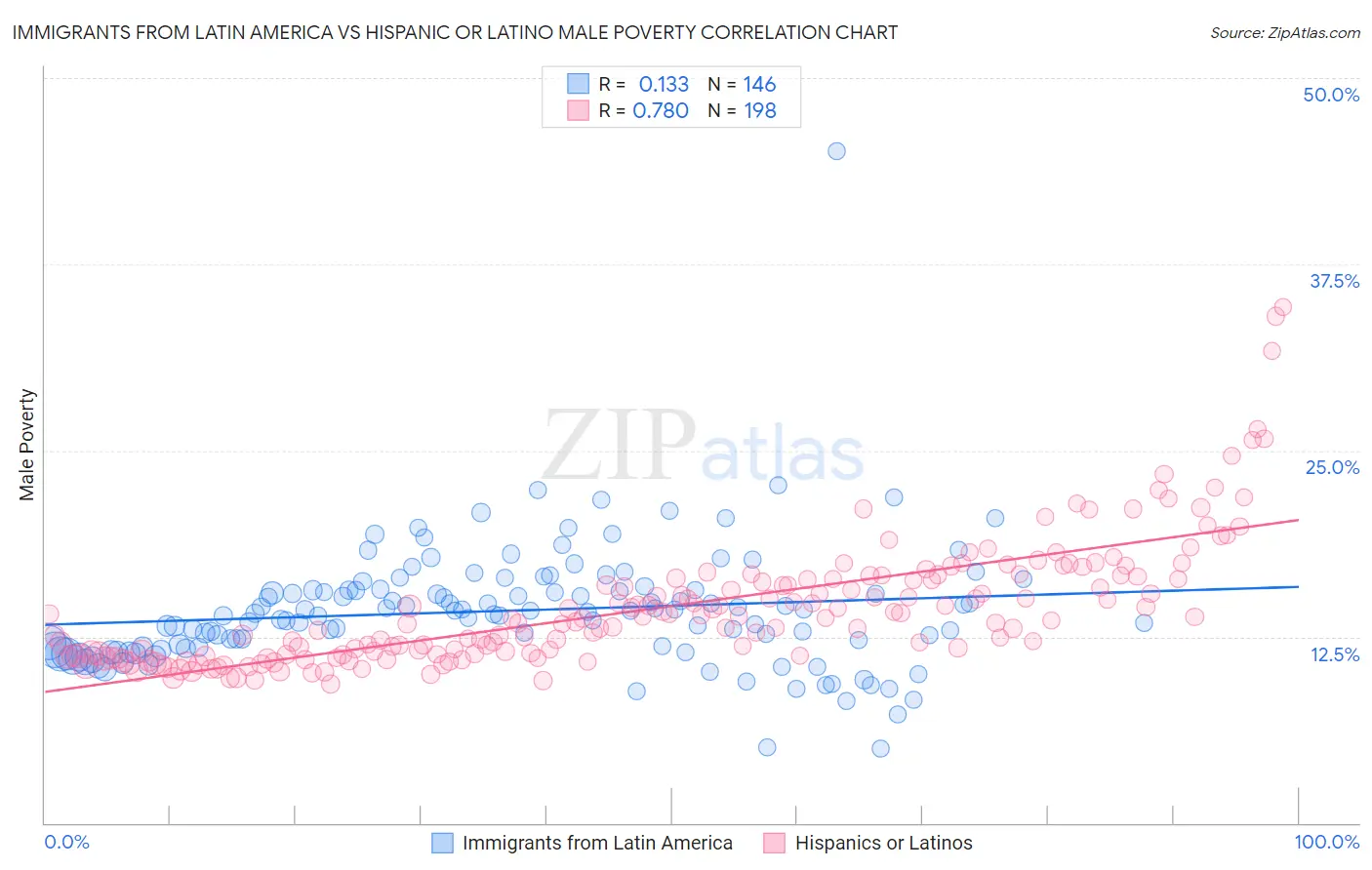 Immigrants from Latin America vs Hispanic or Latino Male Poverty