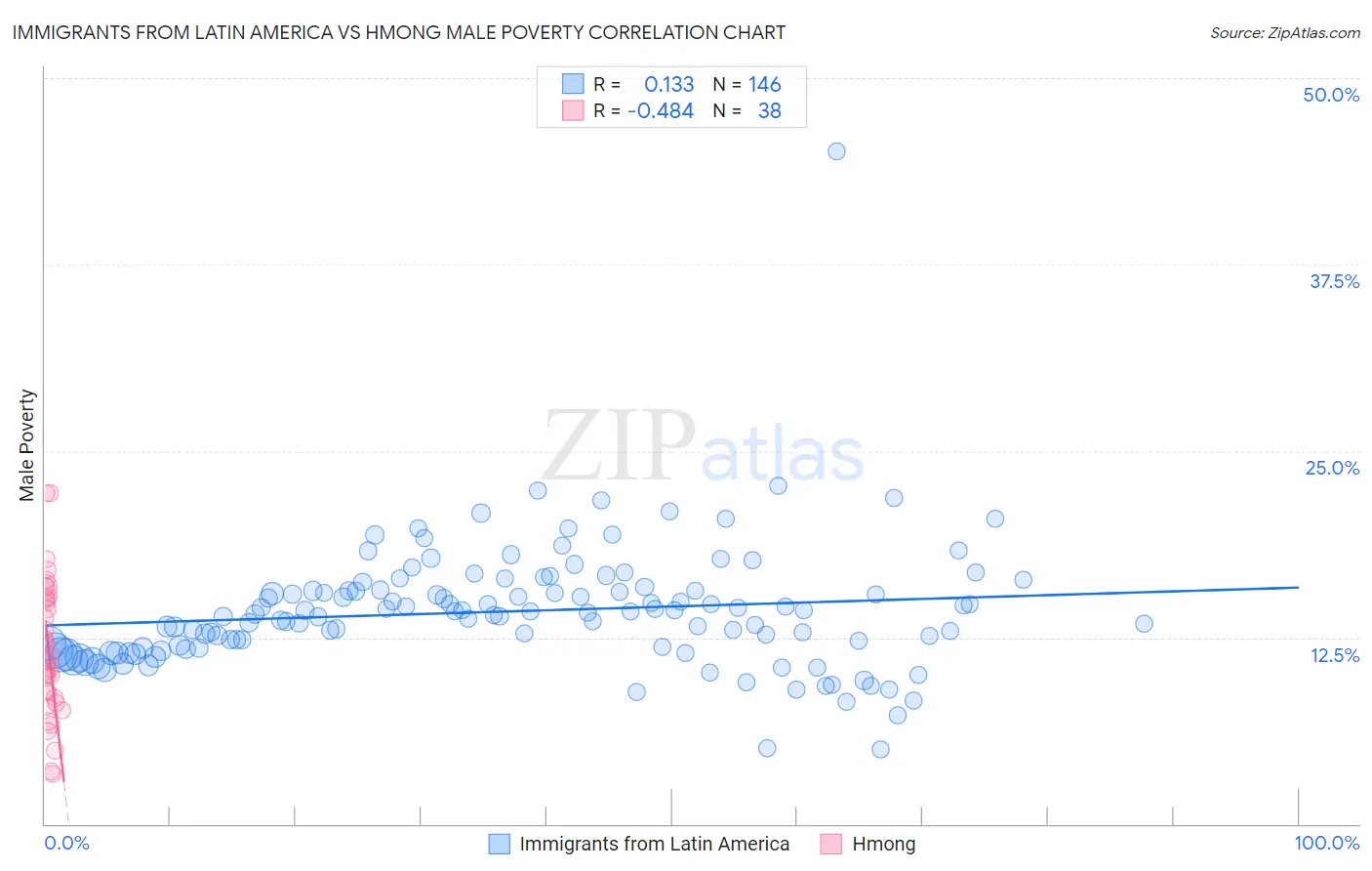 Immigrants from Latin America vs Hmong Male Poverty