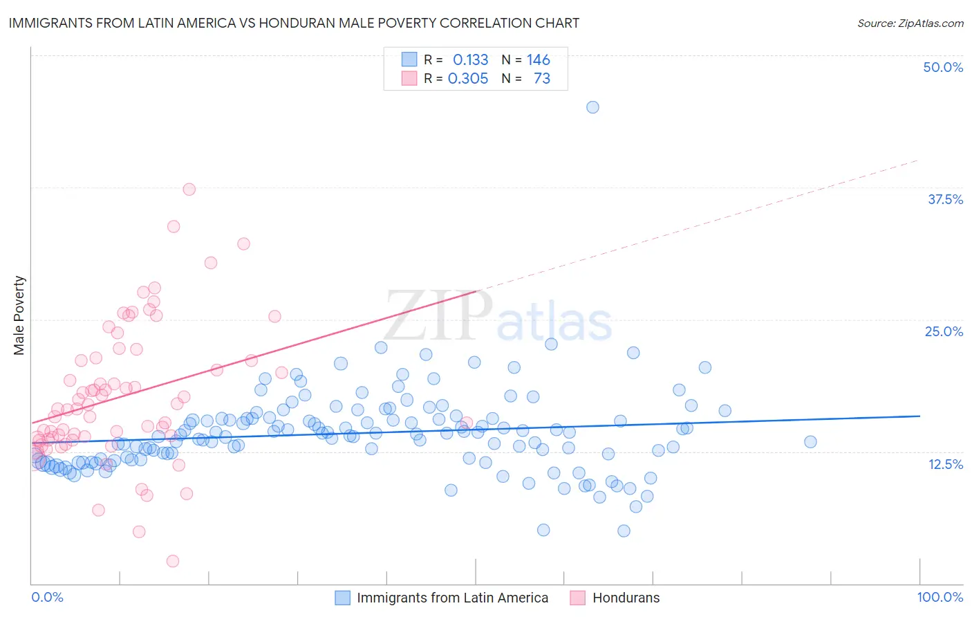 Immigrants from Latin America vs Honduran Male Poverty