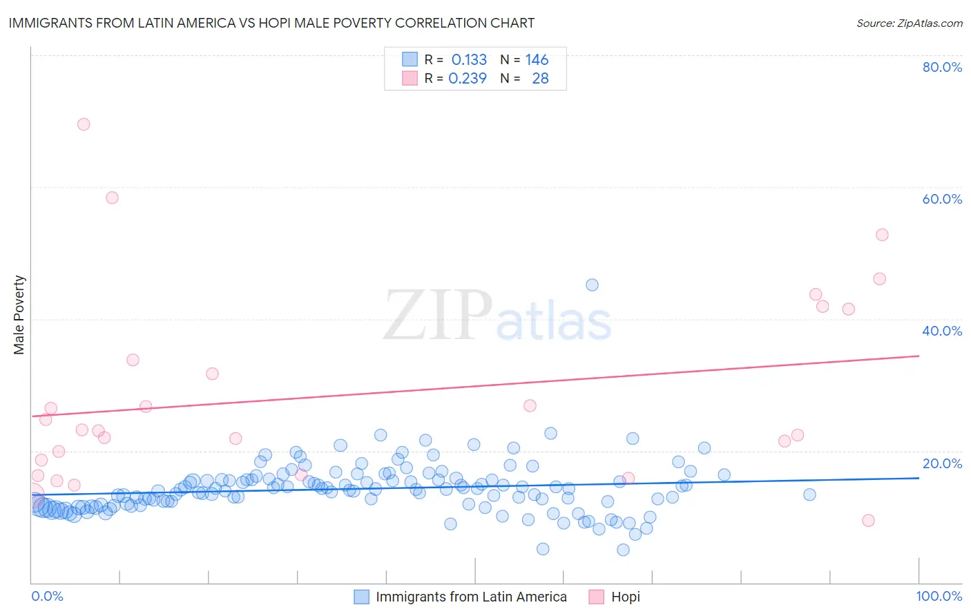 Immigrants from Latin America vs Hopi Male Poverty