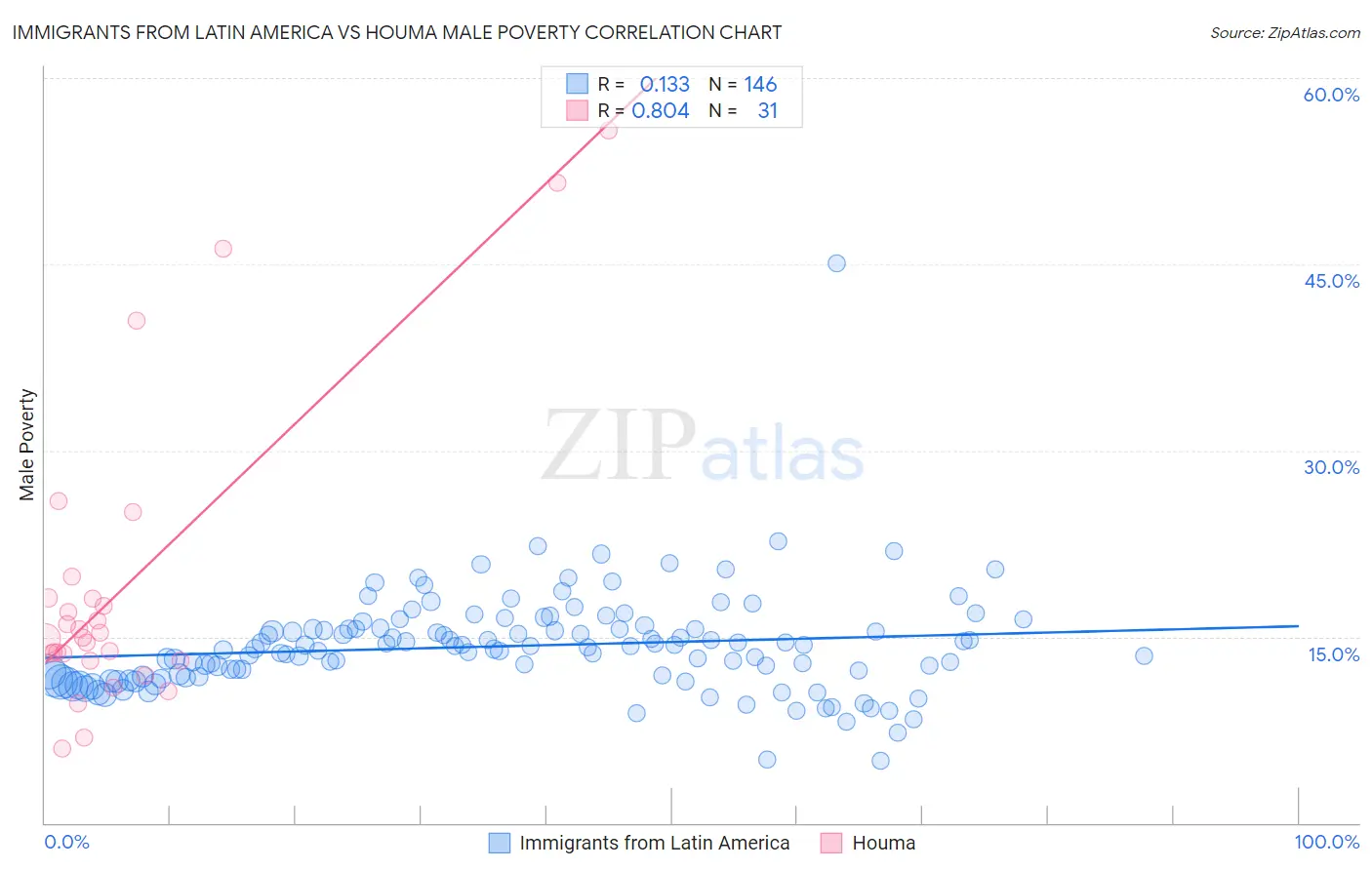 Immigrants from Latin America vs Houma Male Poverty