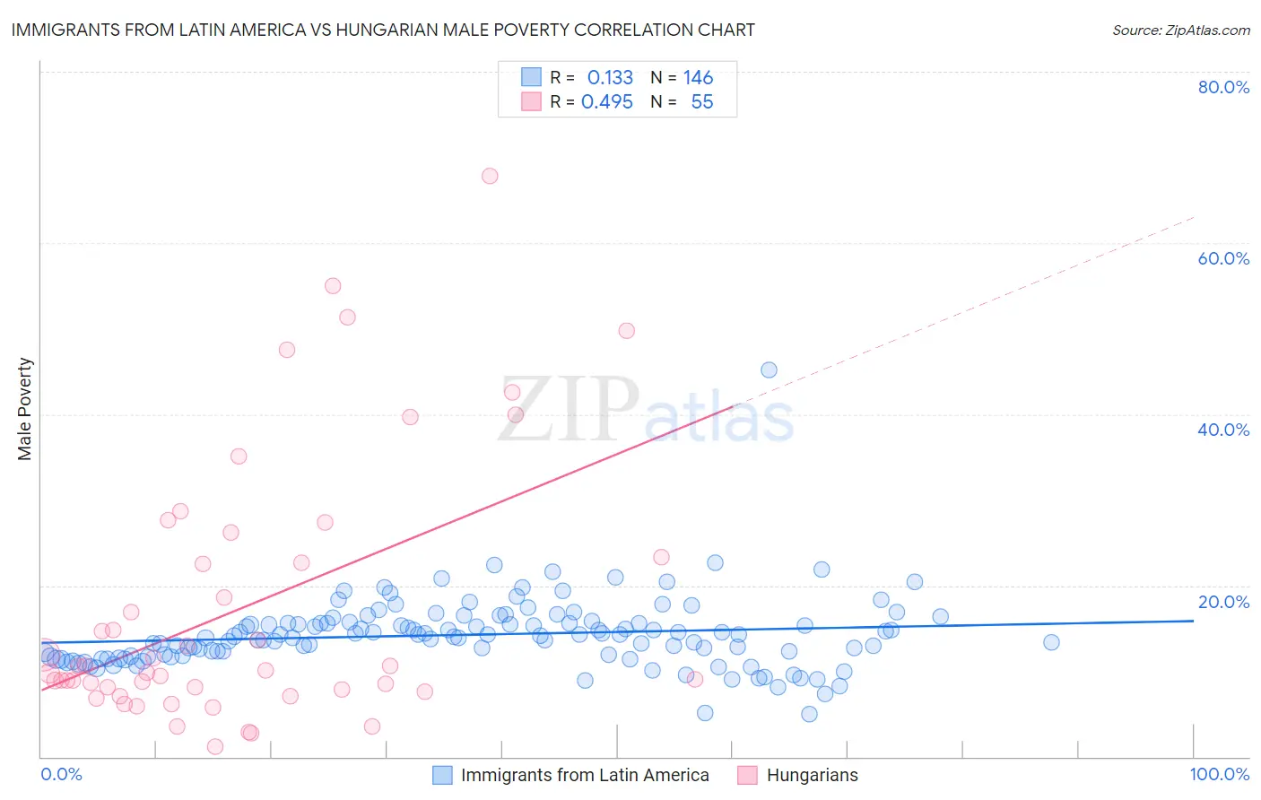 Immigrants from Latin America vs Hungarian Male Poverty