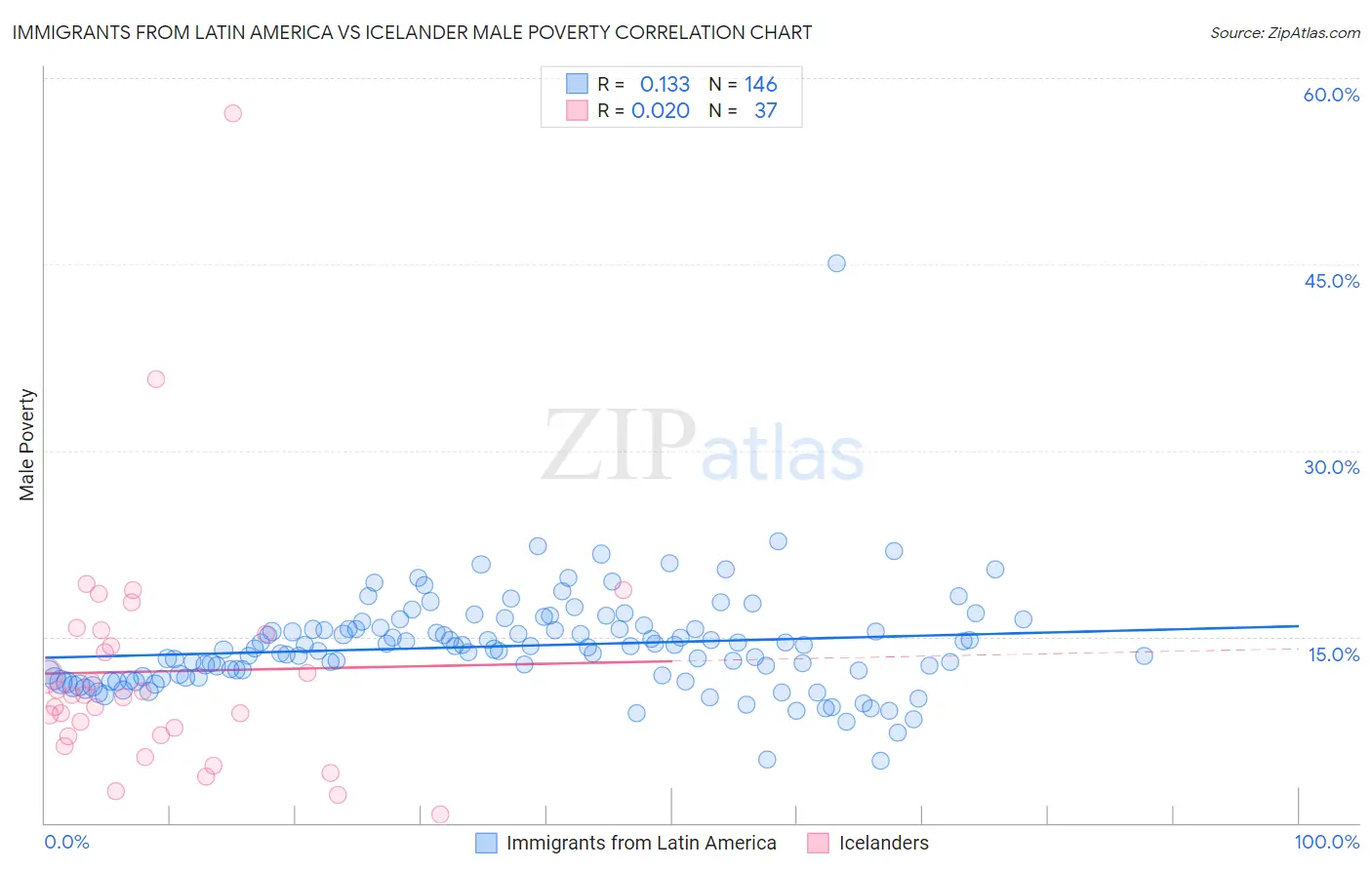 Immigrants from Latin America vs Icelander Male Poverty