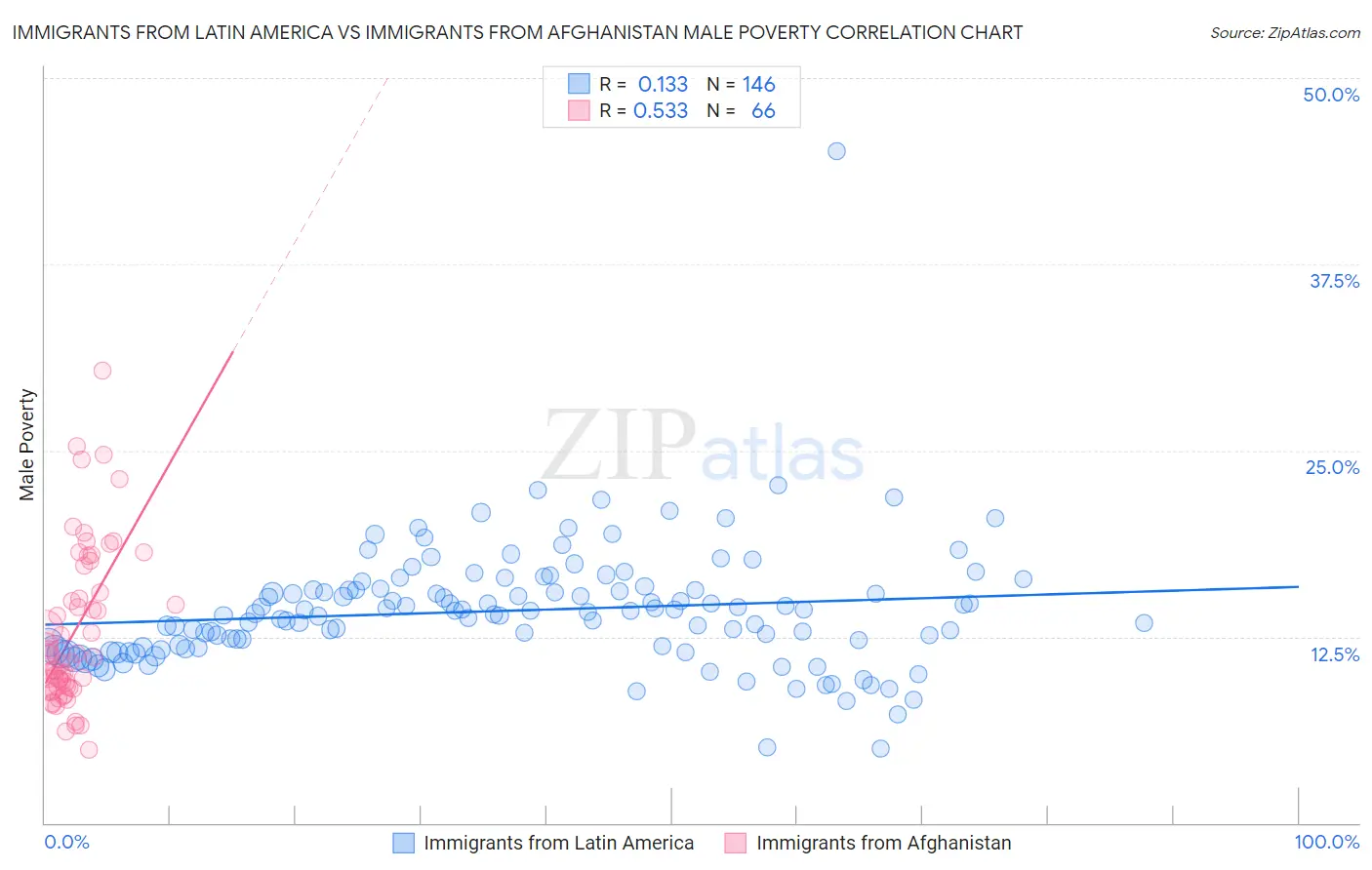 Immigrants from Latin America vs Immigrants from Afghanistan Male Poverty