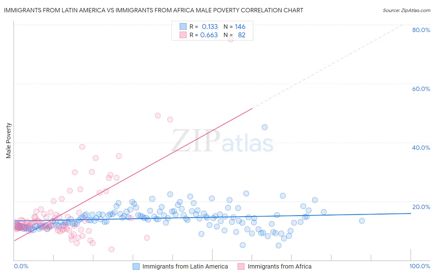 Immigrants from Latin America vs Immigrants from Africa Male Poverty