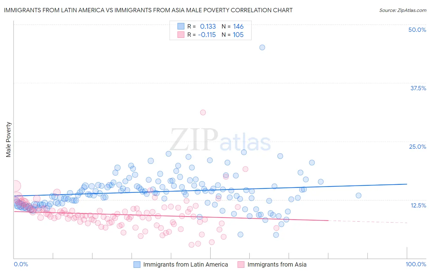Immigrants from Latin America vs Immigrants from Asia Male Poverty