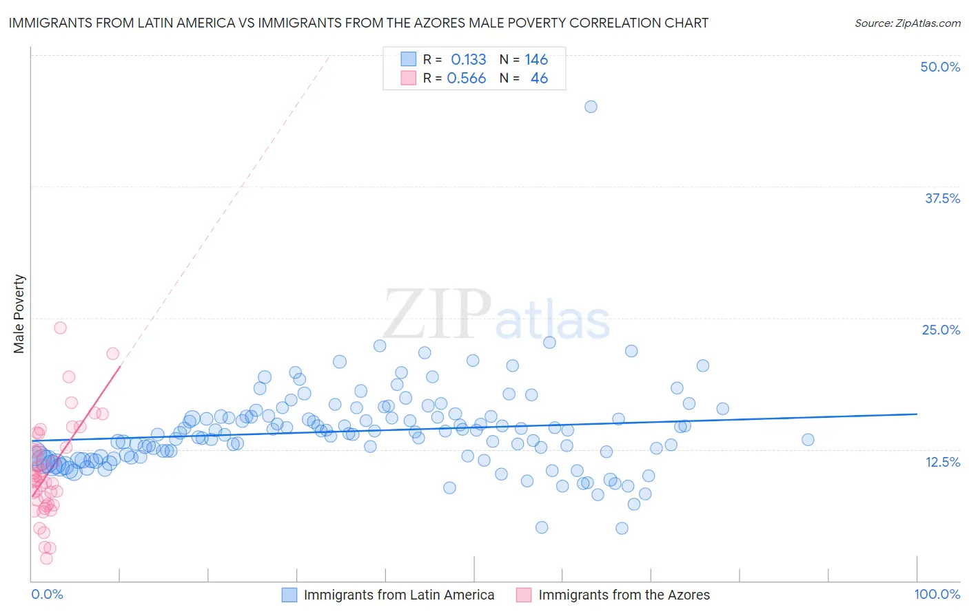 Immigrants from Latin America vs Immigrants from the Azores Male Poverty