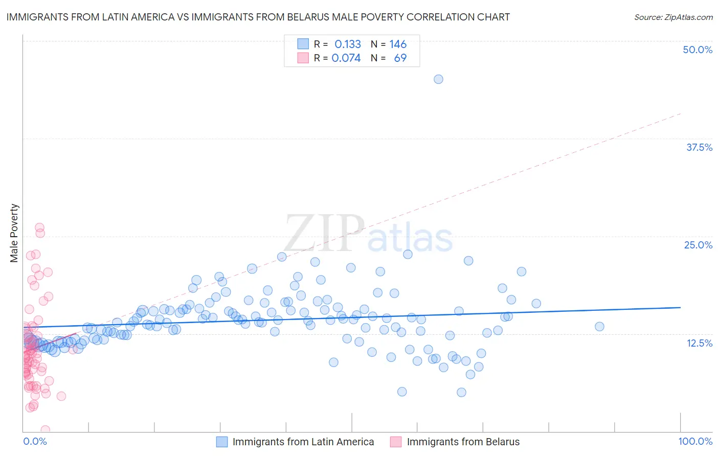 Immigrants from Latin America vs Immigrants from Belarus Male Poverty