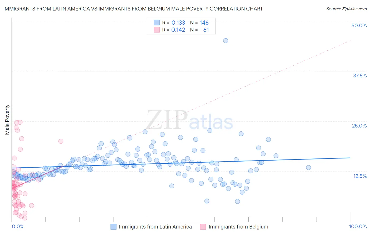 Immigrants from Latin America vs Immigrants from Belgium Male Poverty