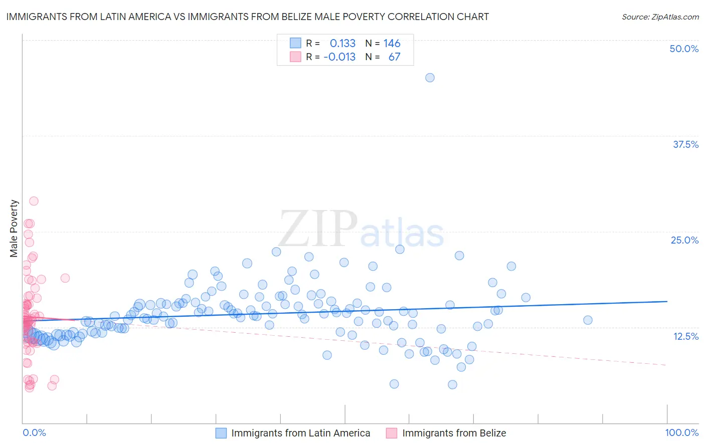 Immigrants from Latin America vs Immigrants from Belize Male Poverty