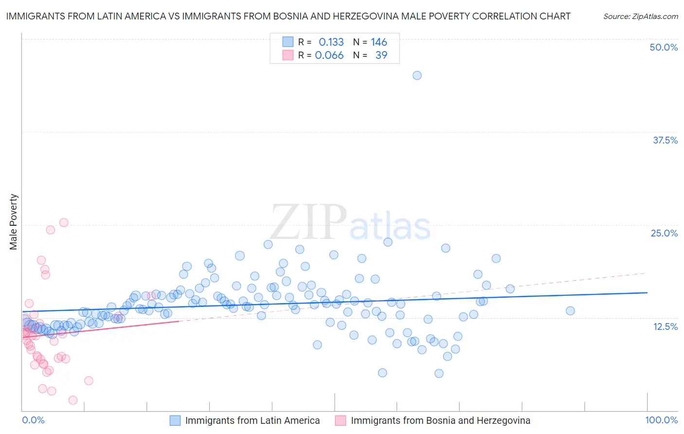 Immigrants from Latin America vs Immigrants from Bosnia and Herzegovina Male Poverty