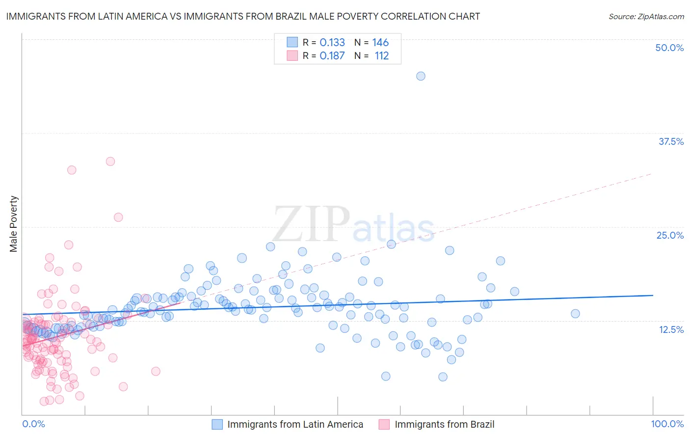 Immigrants from Latin America vs Immigrants from Brazil Male Poverty