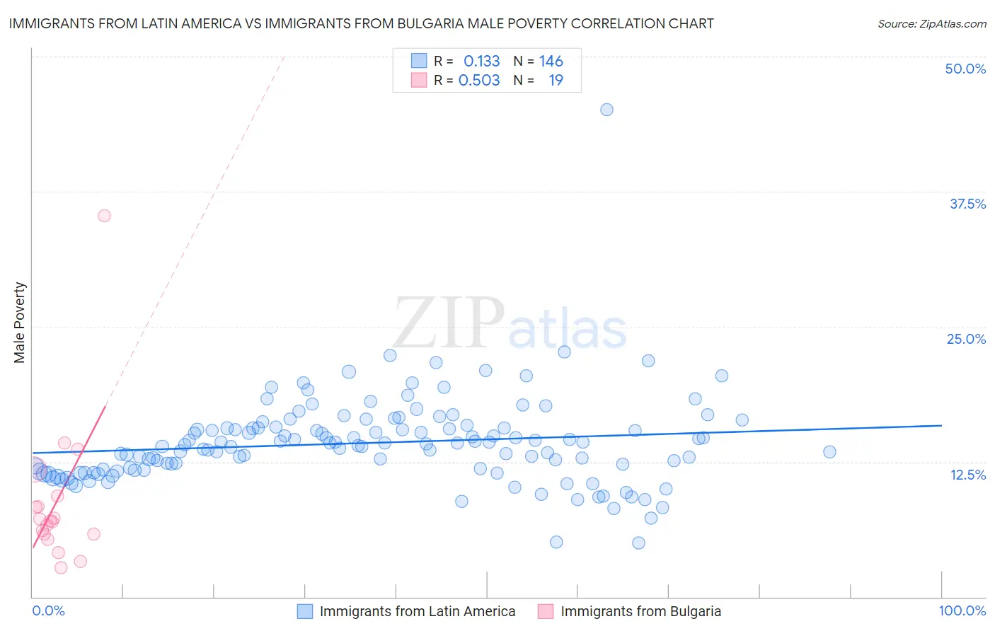 Immigrants from Latin America vs Immigrants from Bulgaria Male Poverty