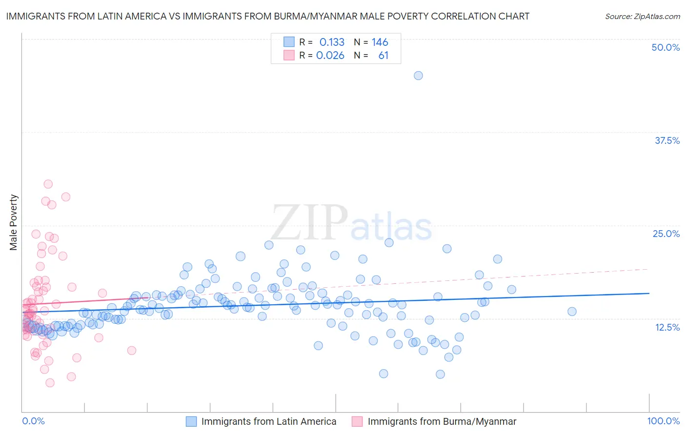 Immigrants from Latin America vs Immigrants from Burma/Myanmar Male Poverty