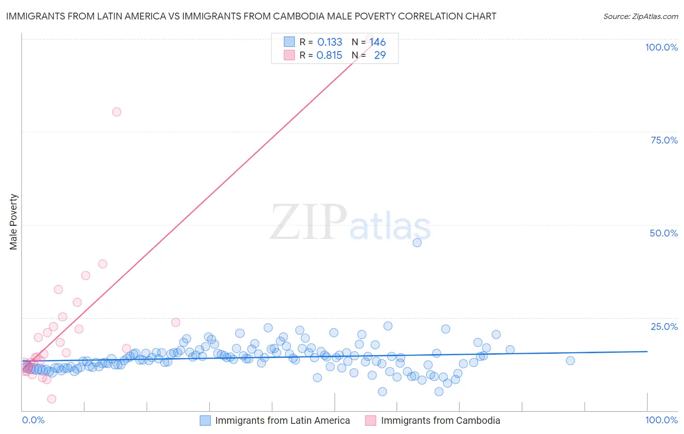 Immigrants from Latin America vs Immigrants from Cambodia Male Poverty