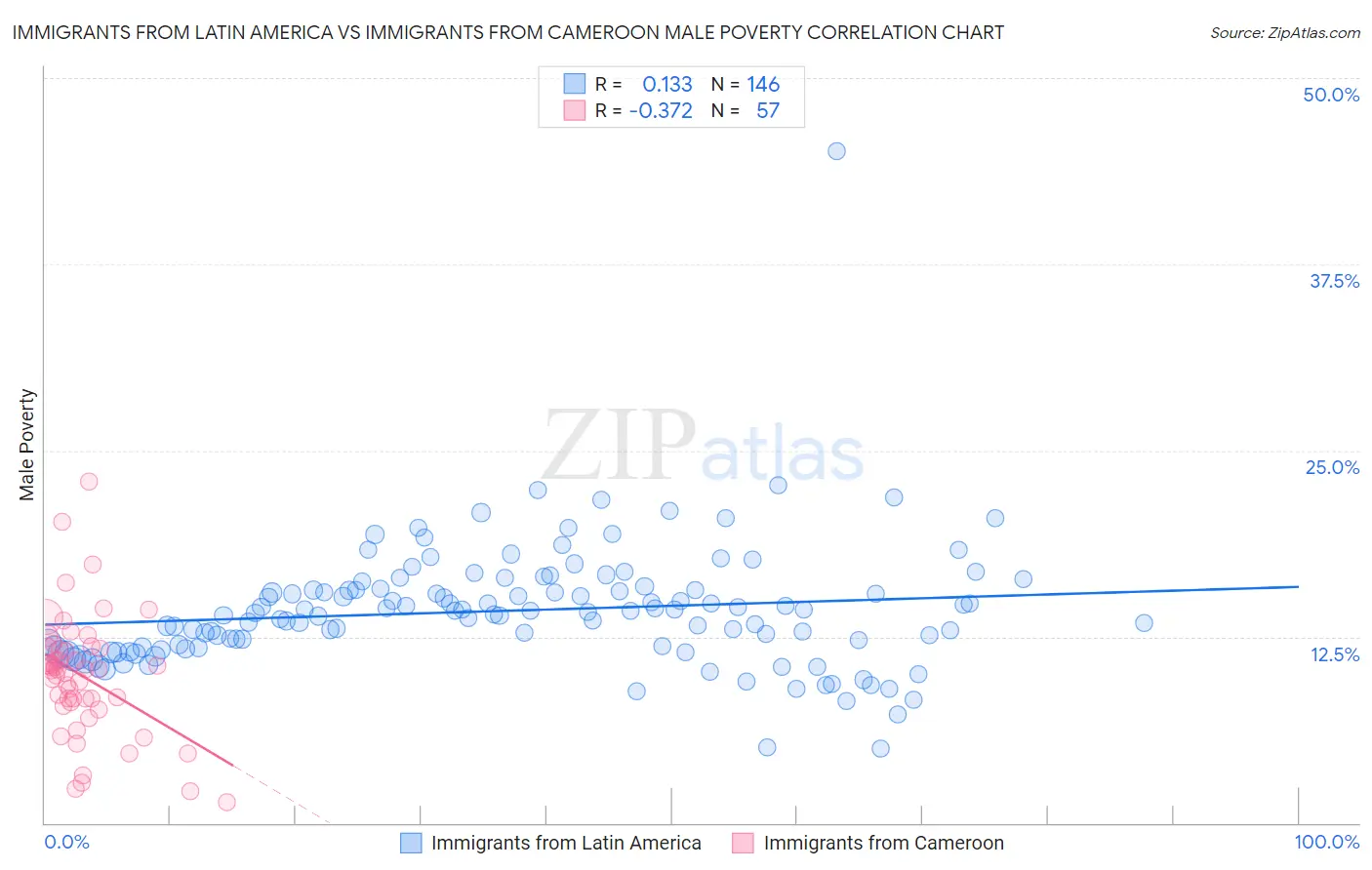 Immigrants from Latin America vs Immigrants from Cameroon Male Poverty