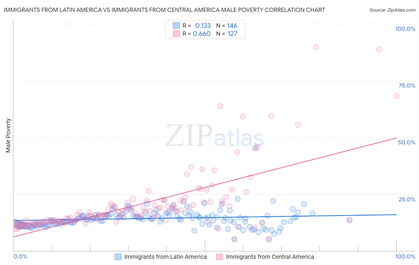 Immigrants from Latin America vs Immigrants from Central America Male Poverty