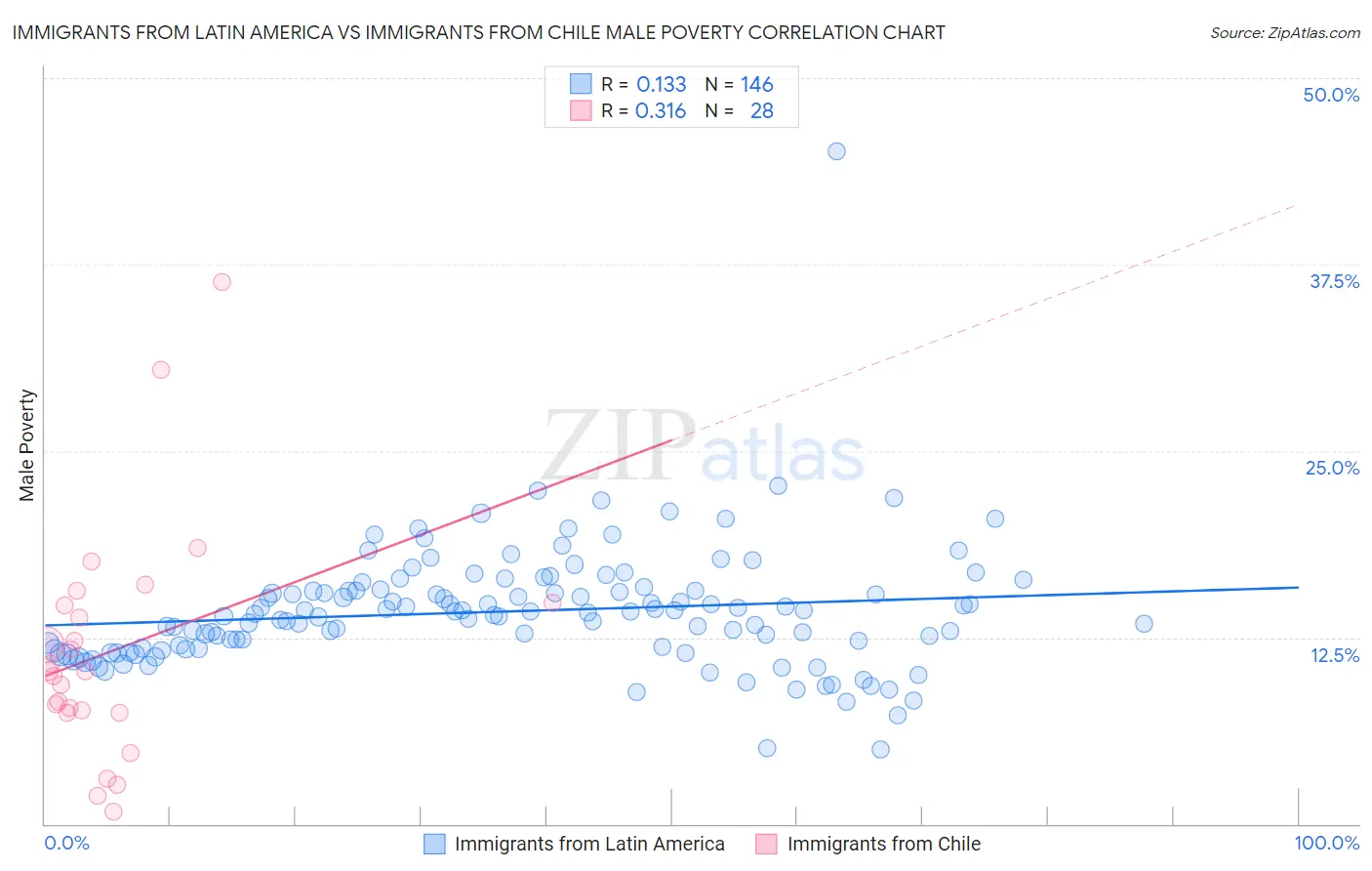 Immigrants from Latin America vs Immigrants from Chile Male Poverty