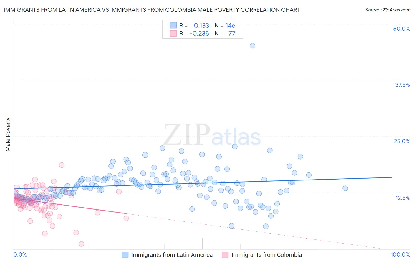 Immigrants from Latin America vs Immigrants from Colombia Male Poverty