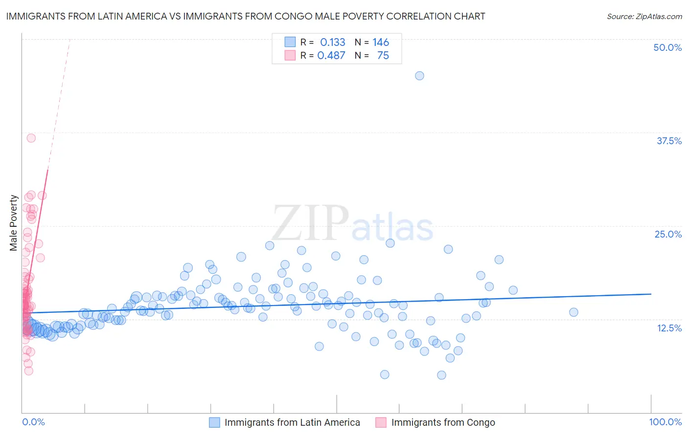 Immigrants from Latin America vs Immigrants from Congo Male Poverty