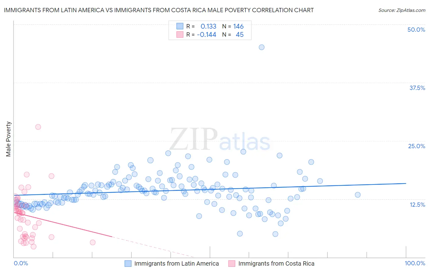 Immigrants from Latin America vs Immigrants from Costa Rica Male Poverty