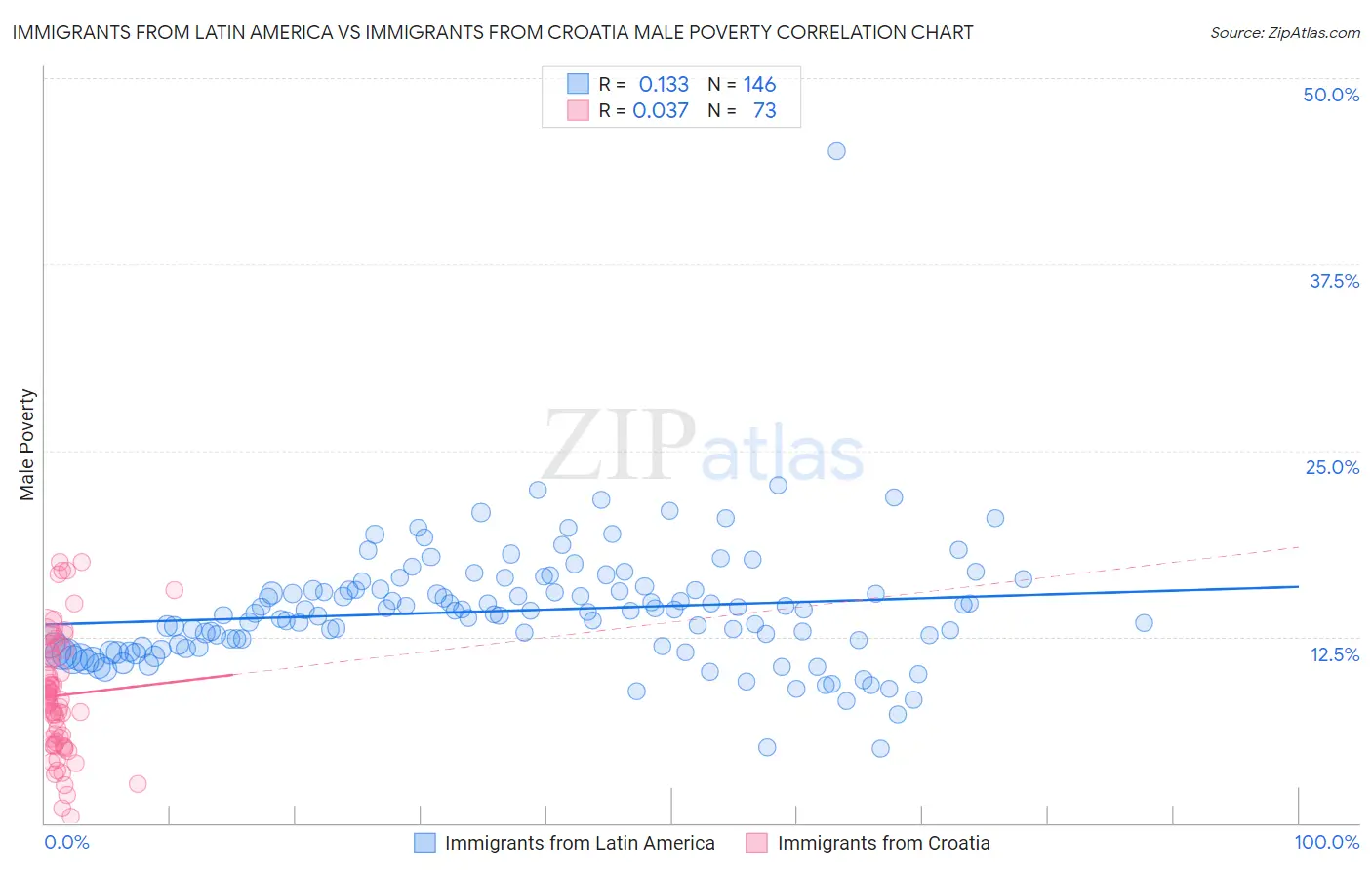 Immigrants from Latin America vs Immigrants from Croatia Male Poverty