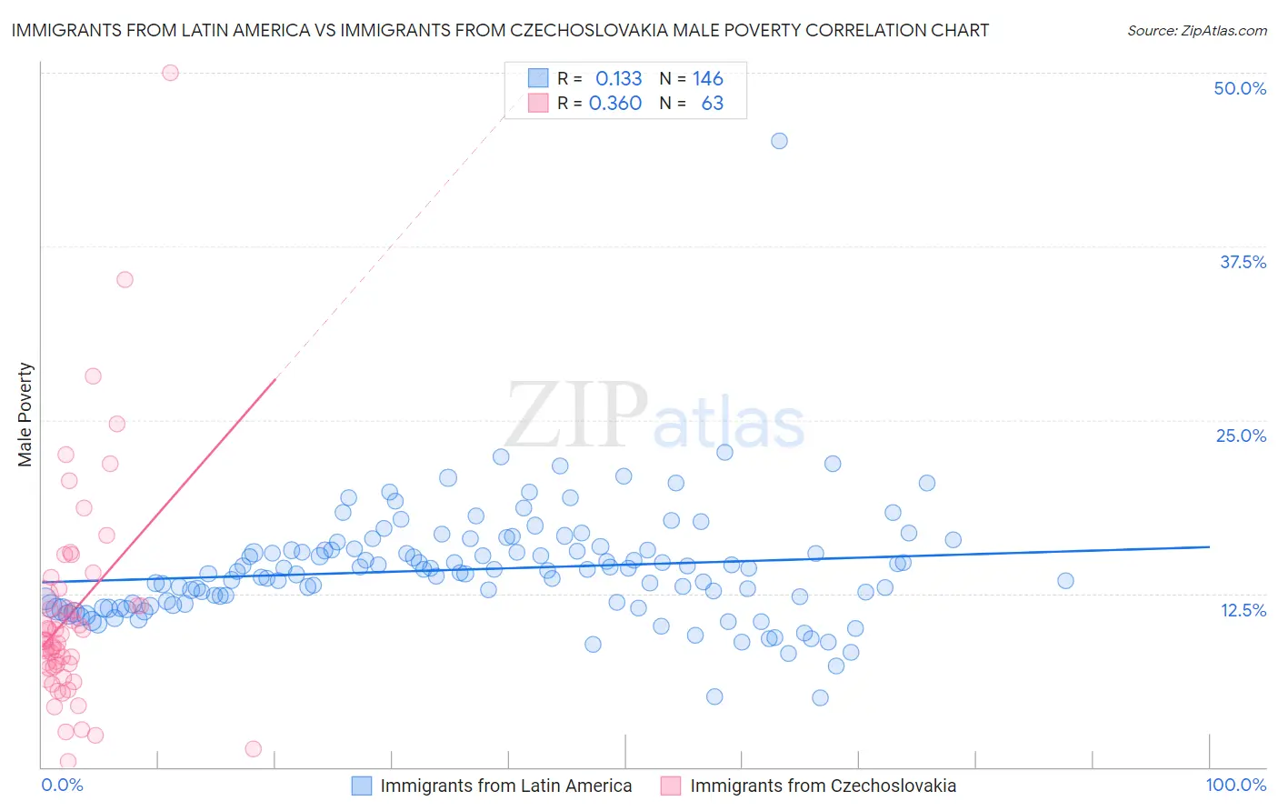 Immigrants from Latin America vs Immigrants from Czechoslovakia Male Poverty