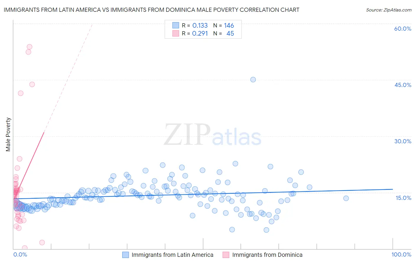 Immigrants from Latin America vs Immigrants from Dominica Male Poverty
