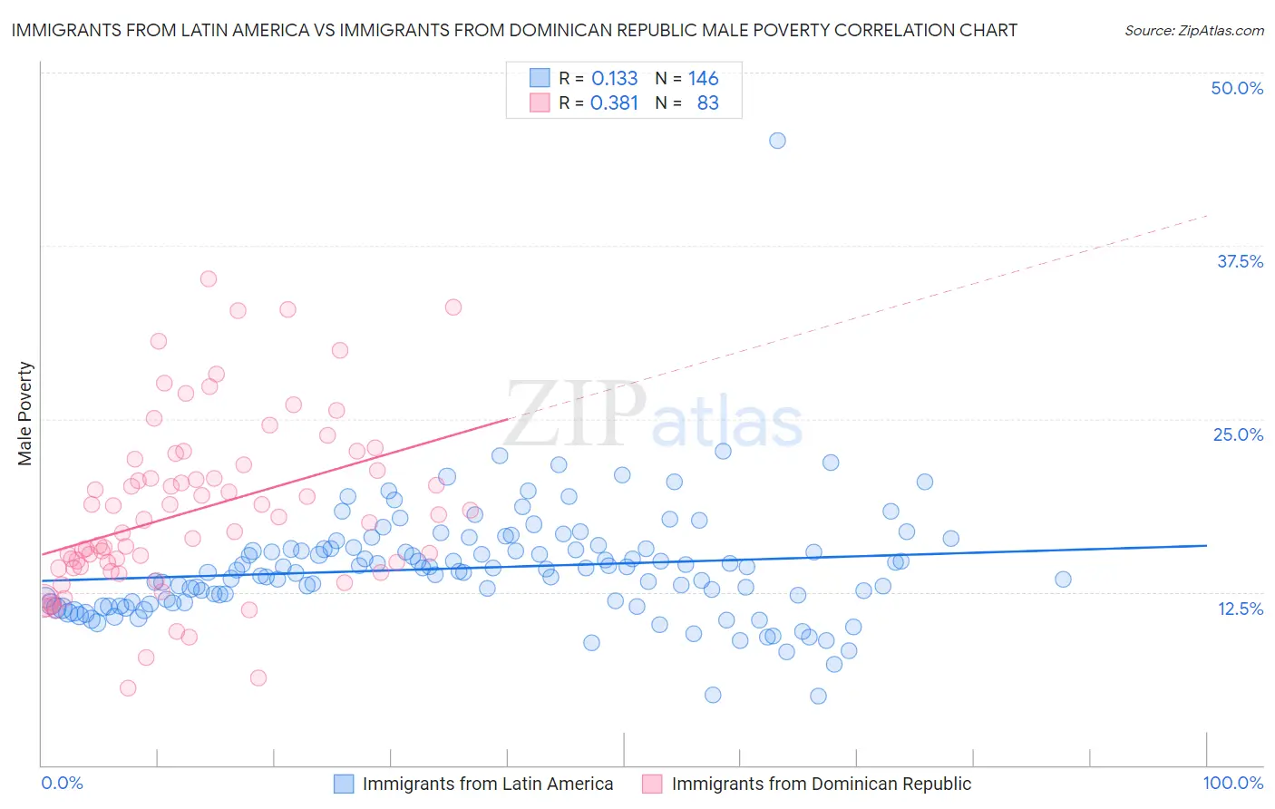 Immigrants from Latin America vs Immigrants from Dominican Republic Male Poverty
