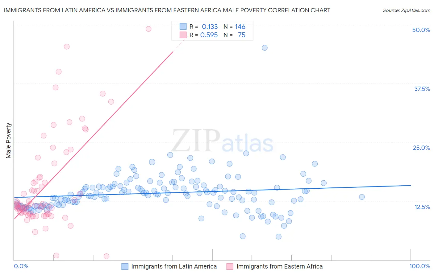 Immigrants from Latin America vs Immigrants from Eastern Africa Male Poverty