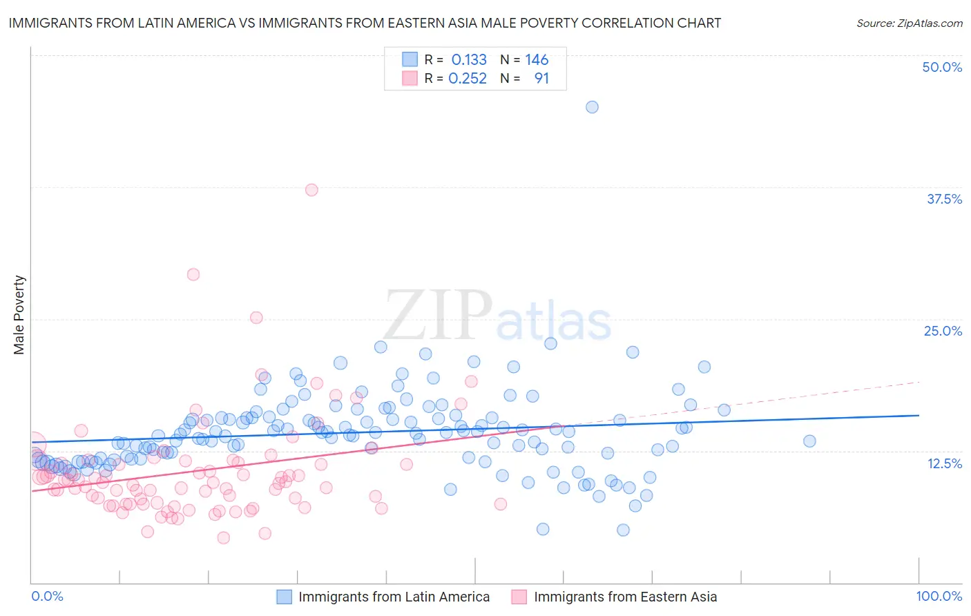 Immigrants from Latin America vs Immigrants from Eastern Asia Male Poverty