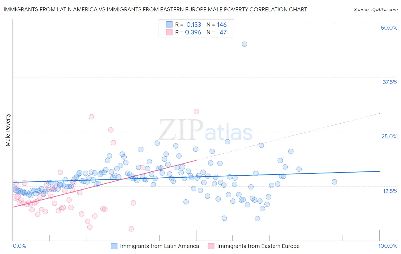 Immigrants from Latin America vs Immigrants from Eastern Europe Male Poverty