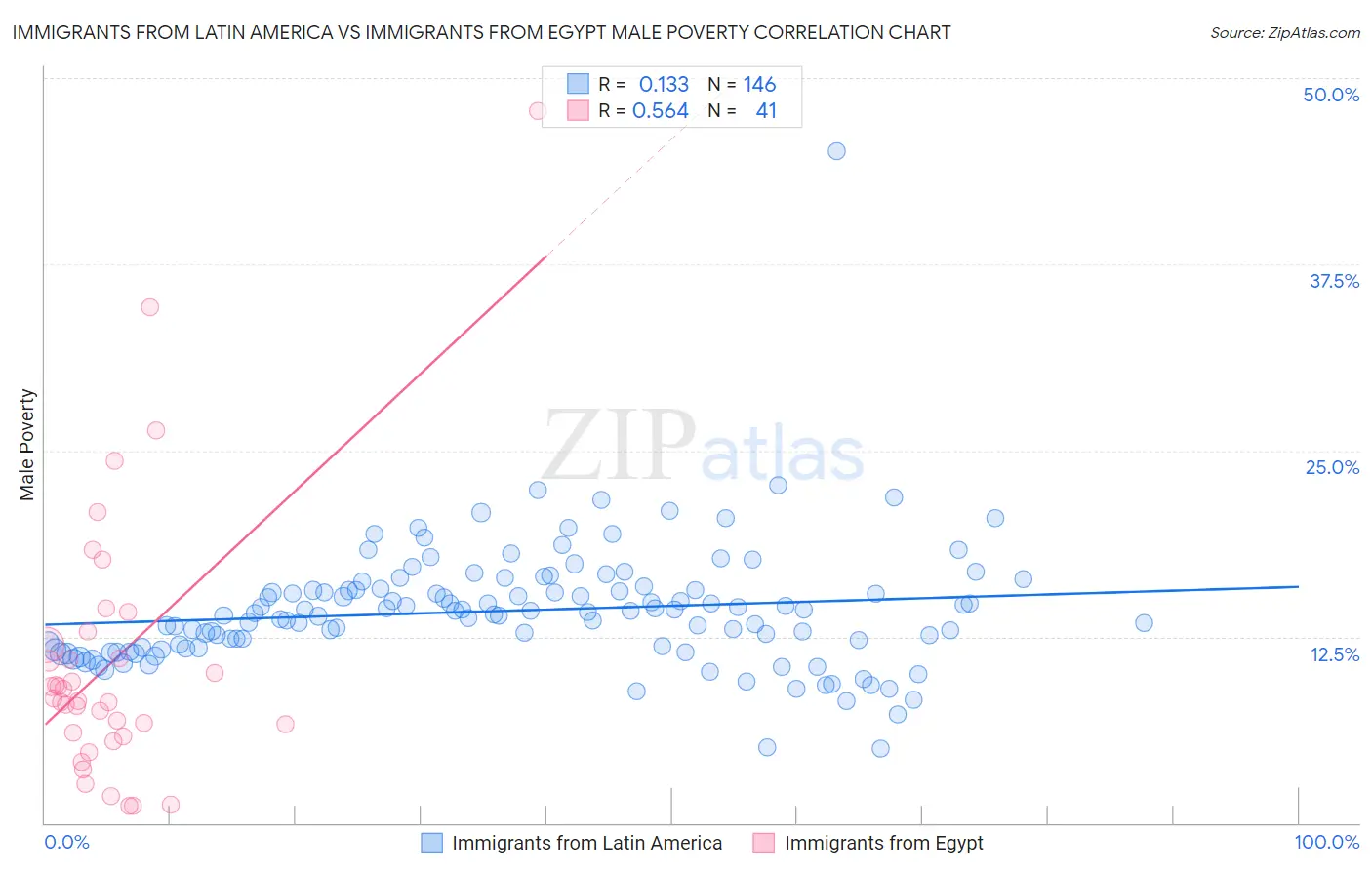 Immigrants from Latin America vs Immigrants from Egypt Male Poverty