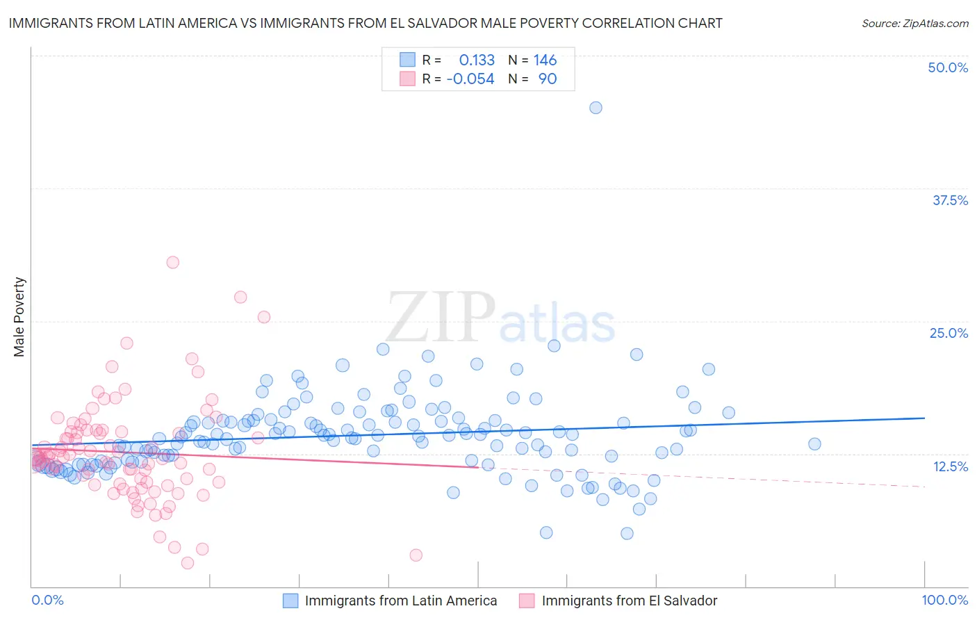 Immigrants from Latin America vs Immigrants from El Salvador Male Poverty